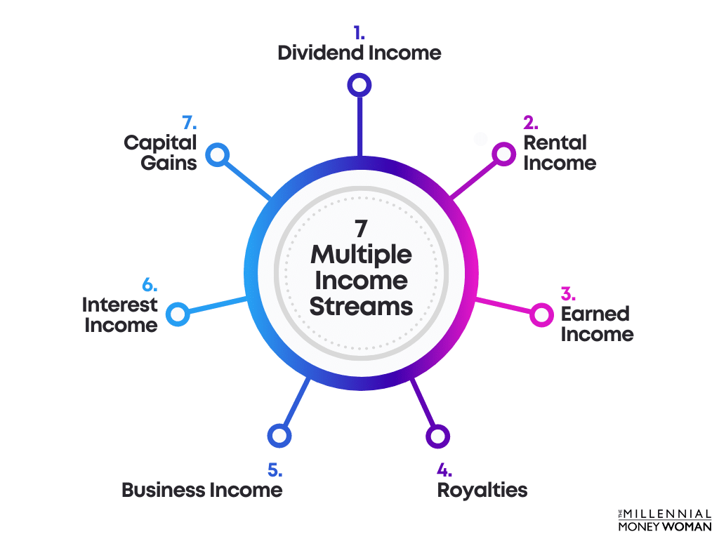 How To Create Multiple Streams Of Income