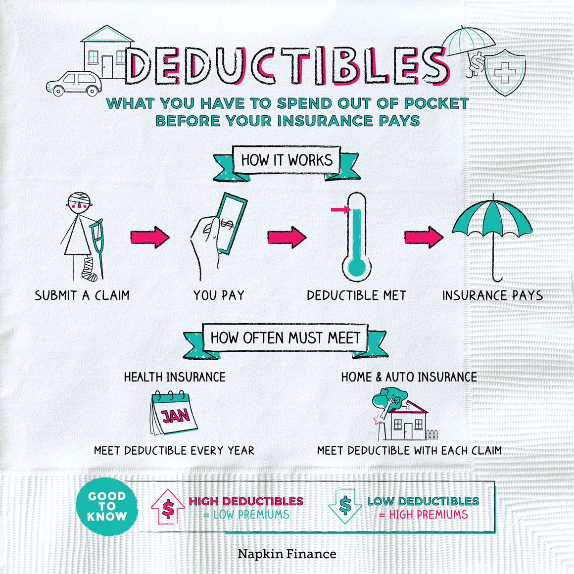 What Should I Know About Insurance Deductibles And Copayments