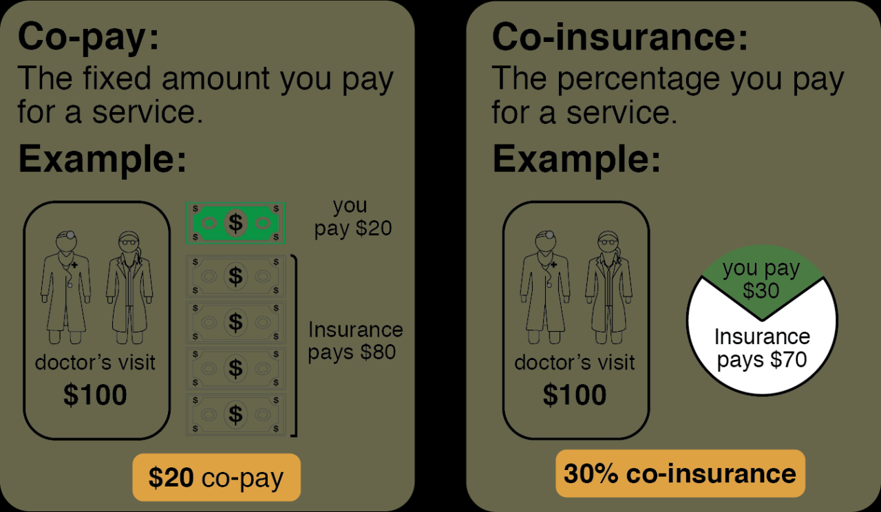 How Does Health Insurance Coverage Work In Detail