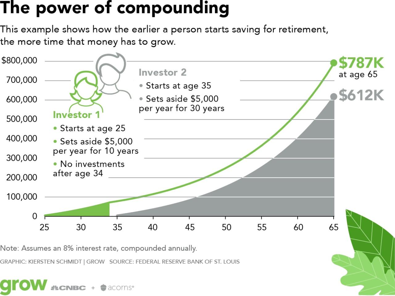 Understanding Compound Interest For Long Term Savings