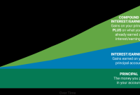 Understanding Compound Interest For Long Term Savings