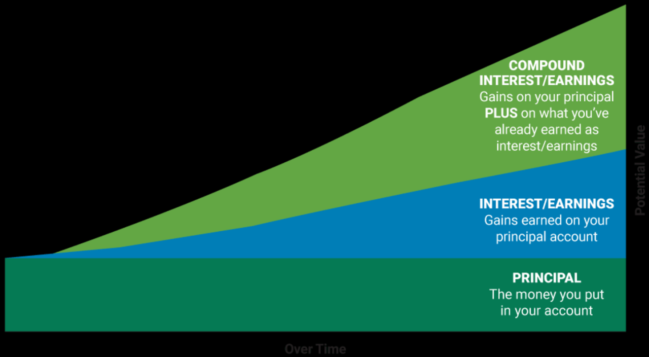 Understanding Compound Interest For Long Term Savings